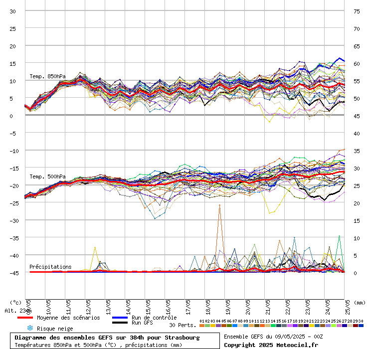 Diagramme GEFS