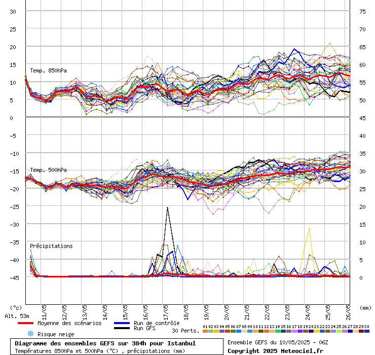 Diagramme GEFS