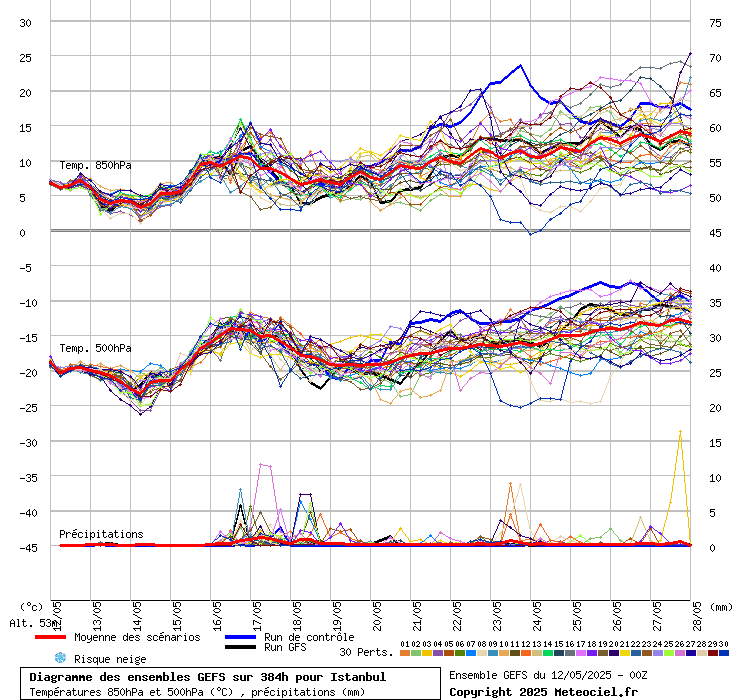 Diagramme GEFS