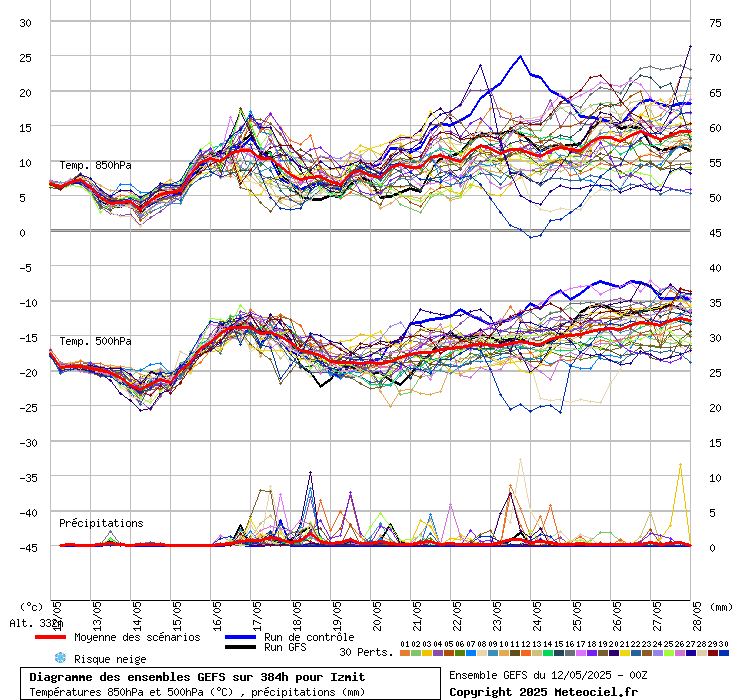 Diagramme GEFS