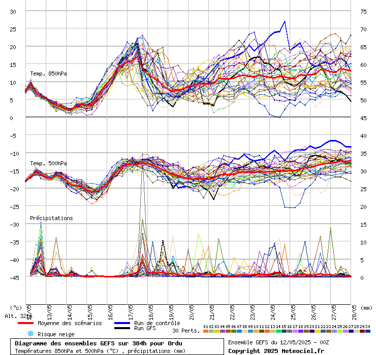 Diagramme GEFS