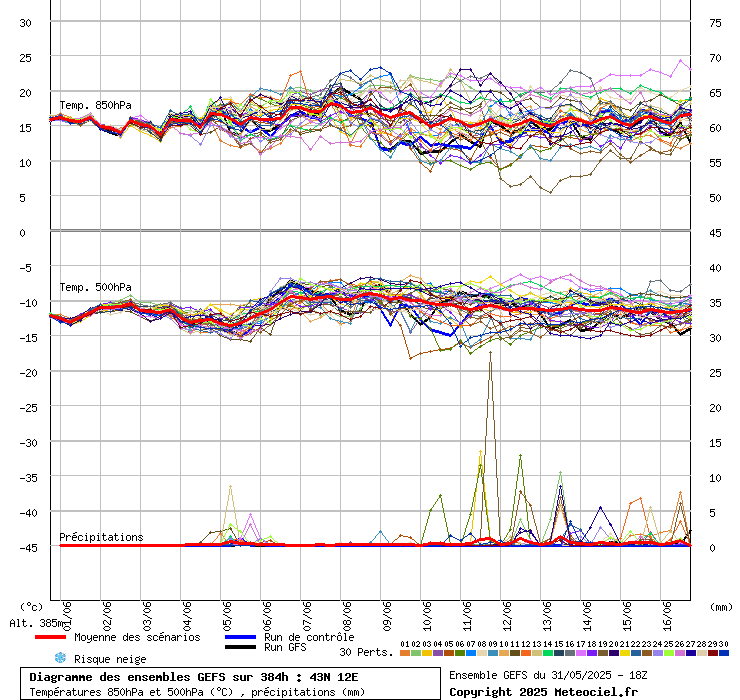 grafico diagramma gfs ensemble