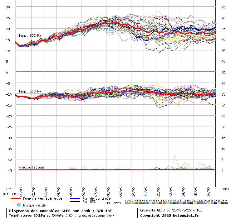 grafico diagramma gfs ensemble