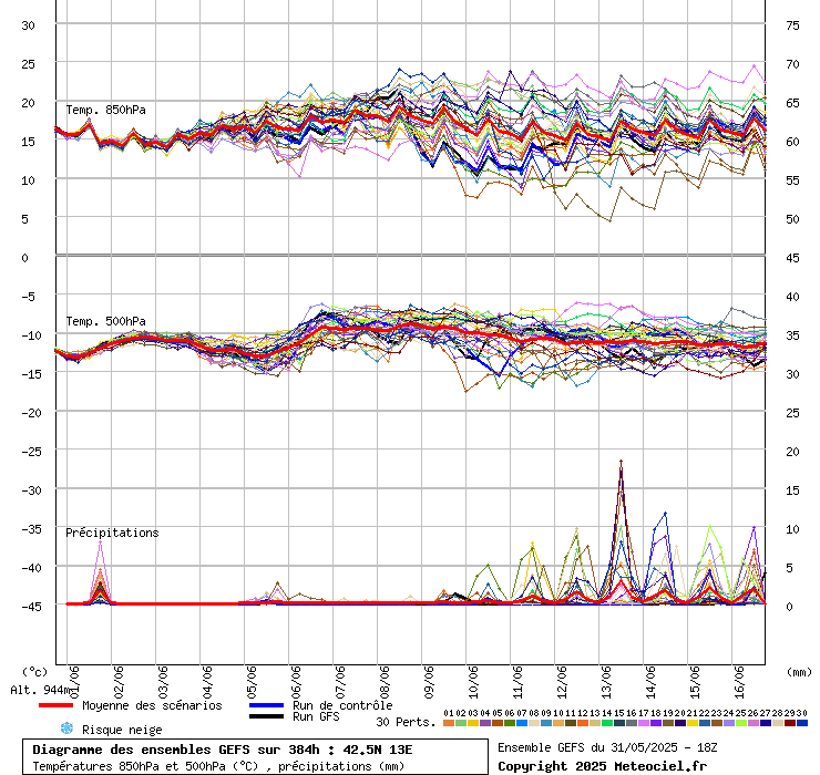 grafico diagramma gfs ensemble