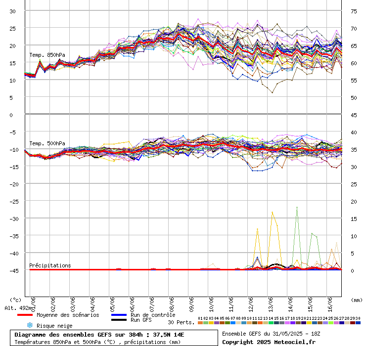 grafico diagramma gfs ensemble
