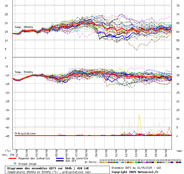 grafico diagramma gfs ensemble