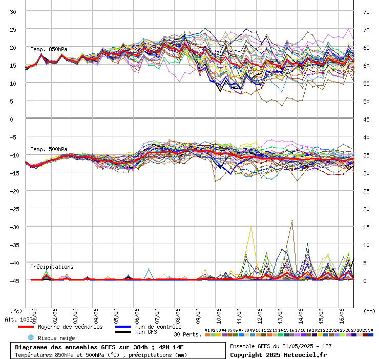 grafico diagramma gfs ensemble