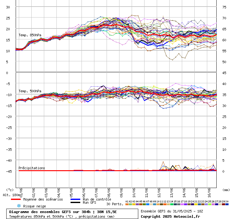grafico diagramma gfs ensemble