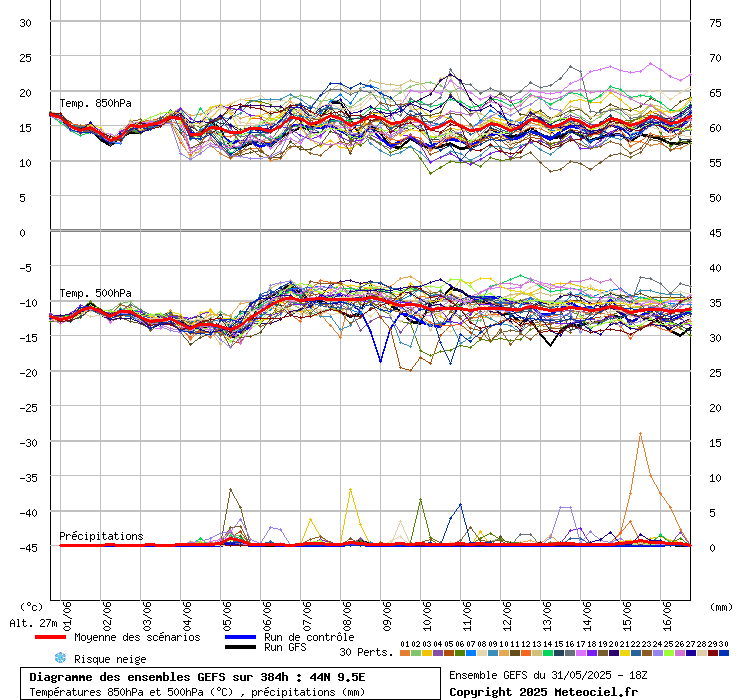 grafico diagramma gfs ensemble