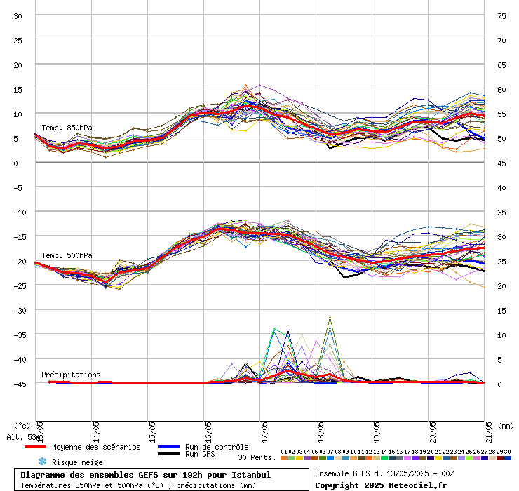 Diagramme GEFS