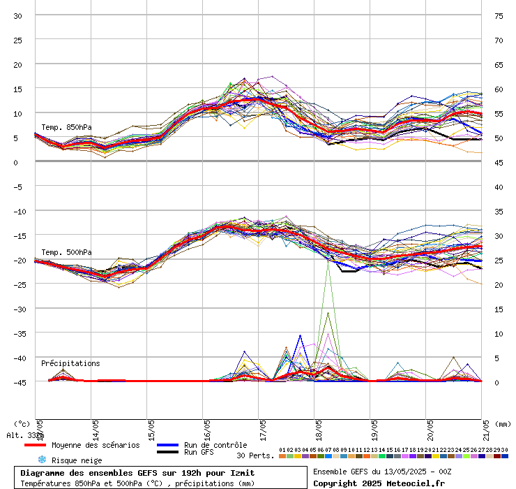 Diagramme GEFS