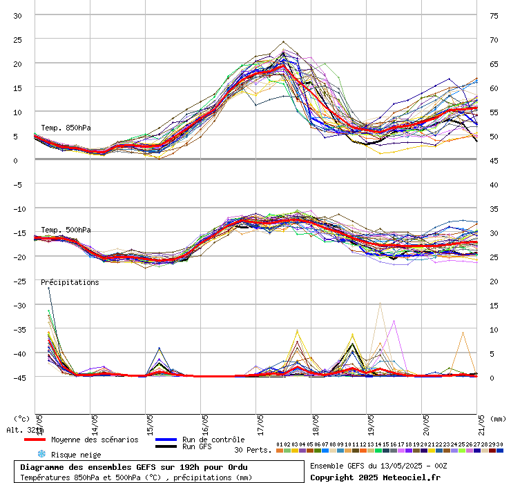Diagramme GEFS