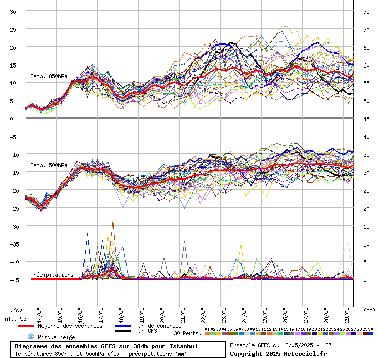 Diagramme GEFS