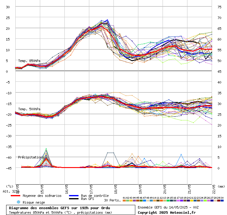Diagramme GEFS