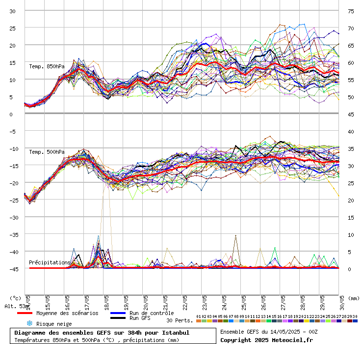 Diagramme GEFS