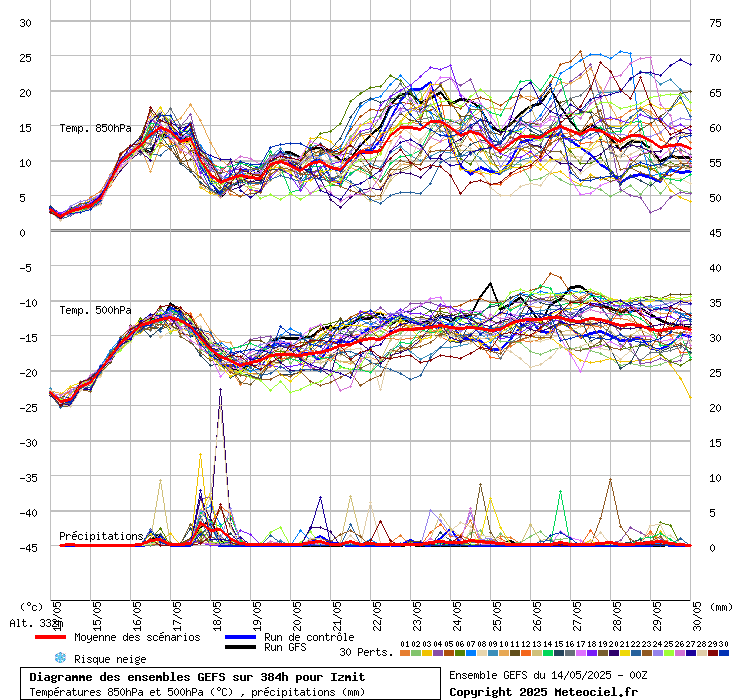 Diagramme GEFS