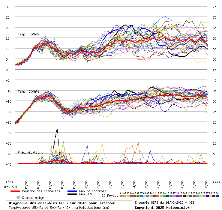 Diagramme GEFS