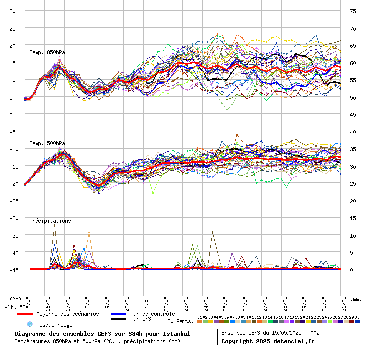 Diagramme GEFS