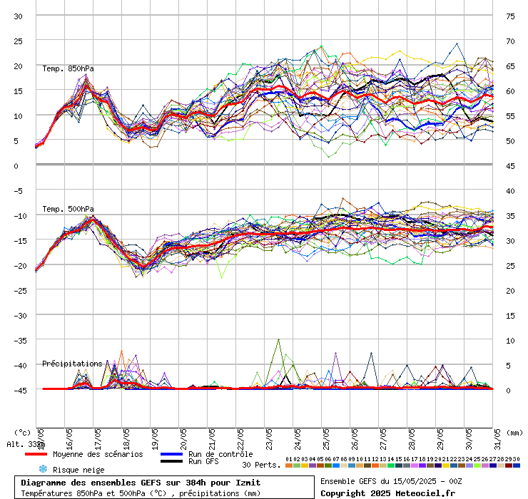 Diagramme GEFS