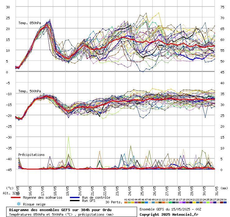 Diagramme GEFS