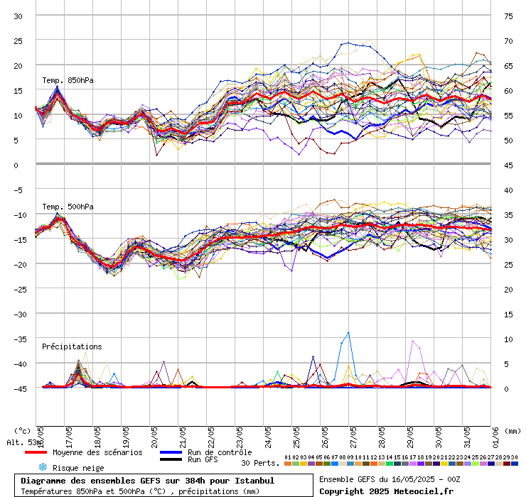Diagramme GEFS