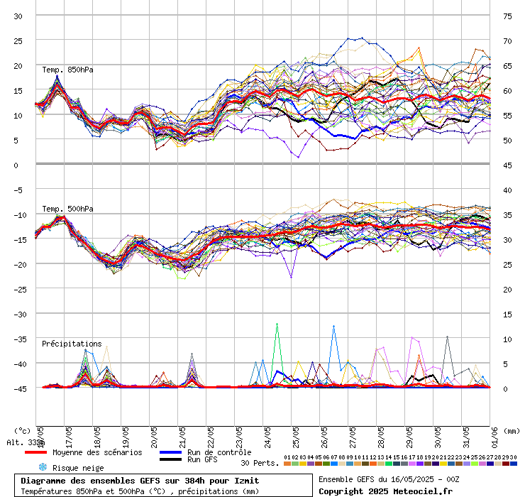 Diagramme GEFS