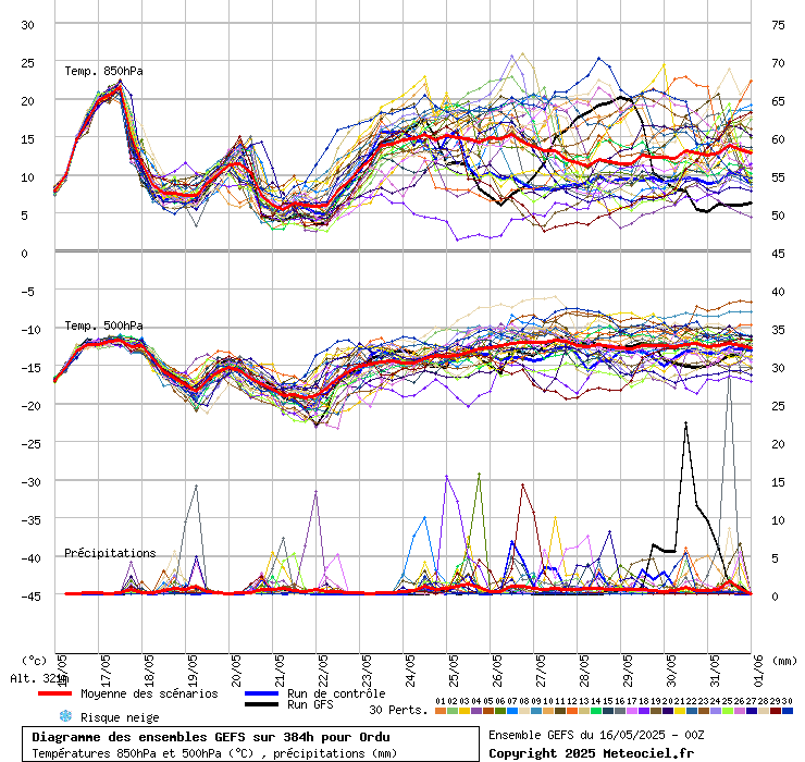 Diagramme GEFS