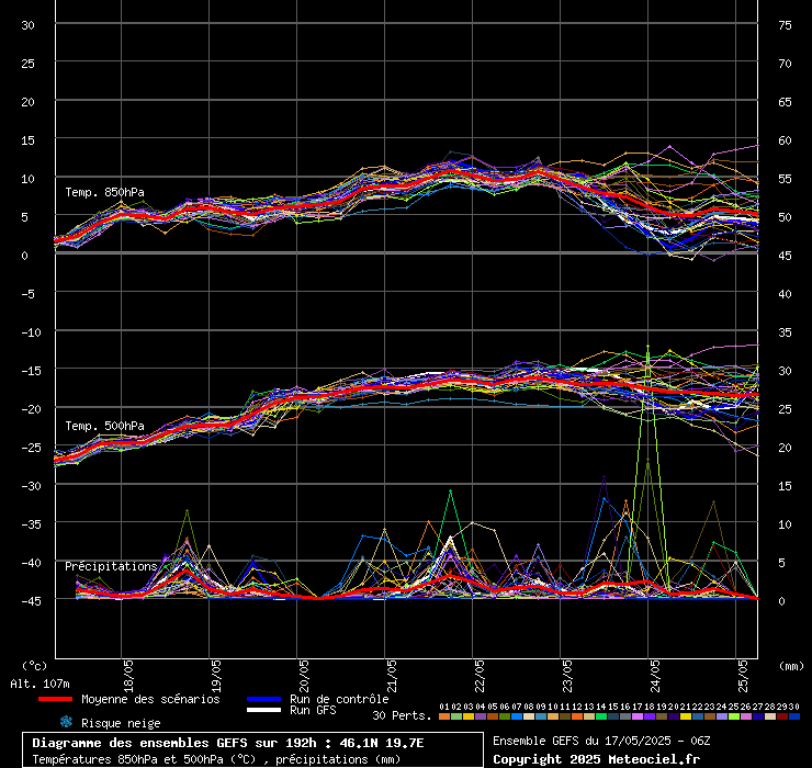Ensembles des GFS von NCEP