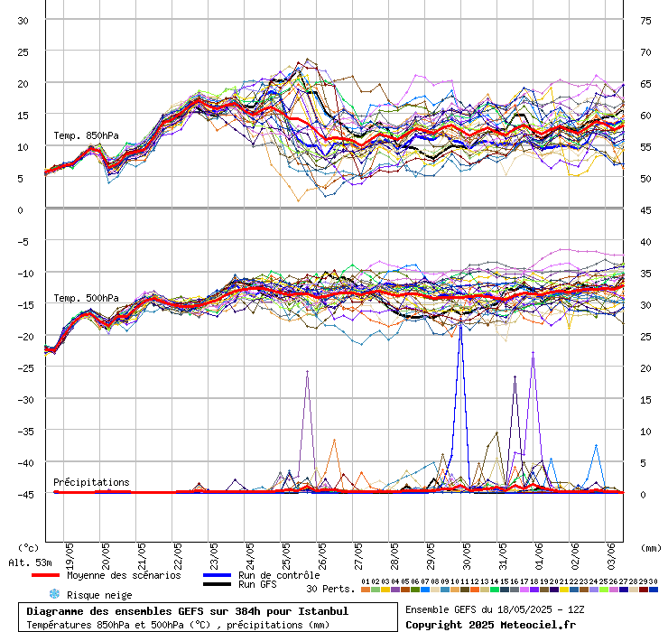 Diagramme GEFS