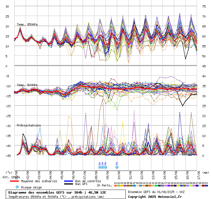 grafico diagramma gfs ensemble