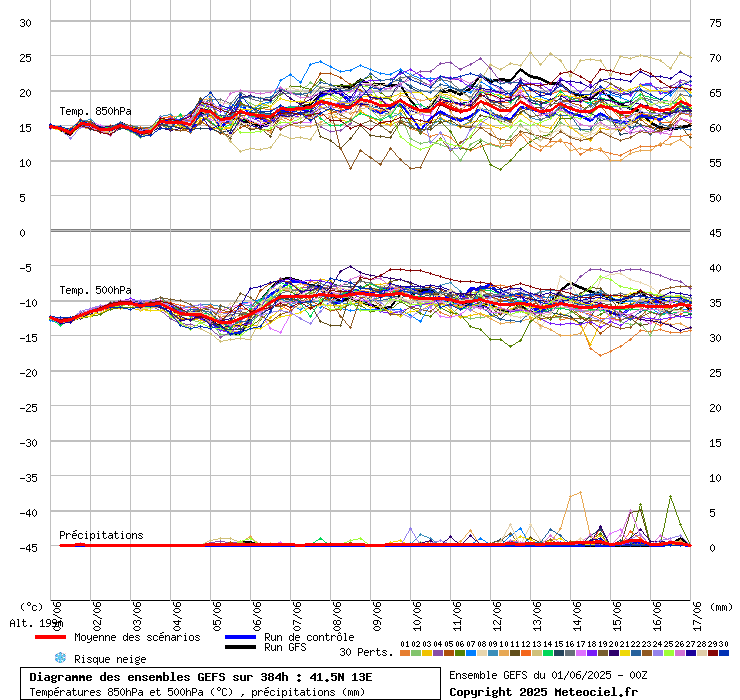 grafico diagramma gfs ensemble