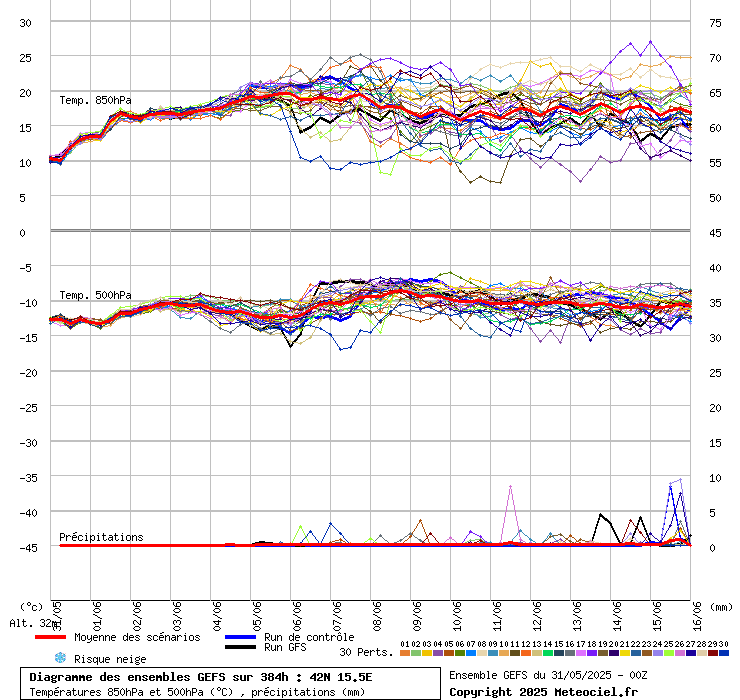 grafico diagramma gfs ensemble