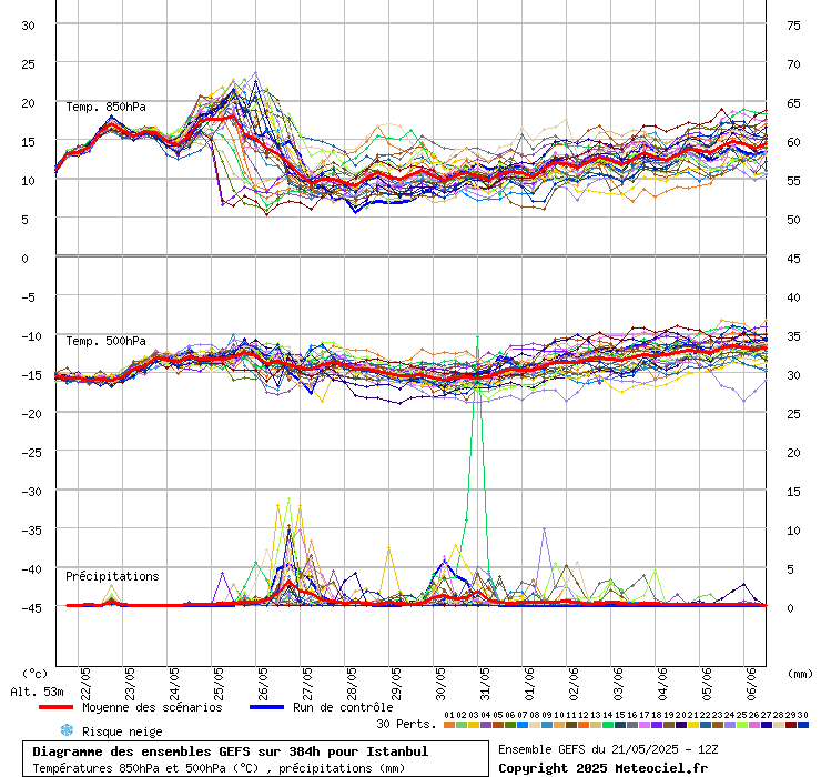 Diagramme GEFS