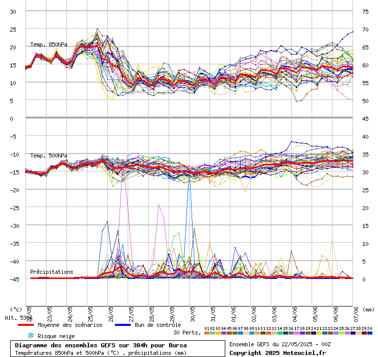 Diagramme GEFS