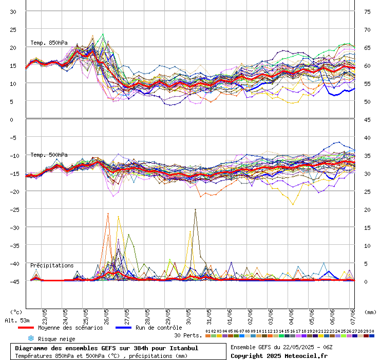Diagramme GEFS