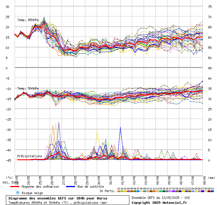 Diagramme GEFS