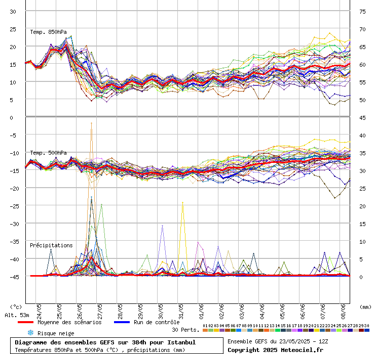 Diagramme GEFS