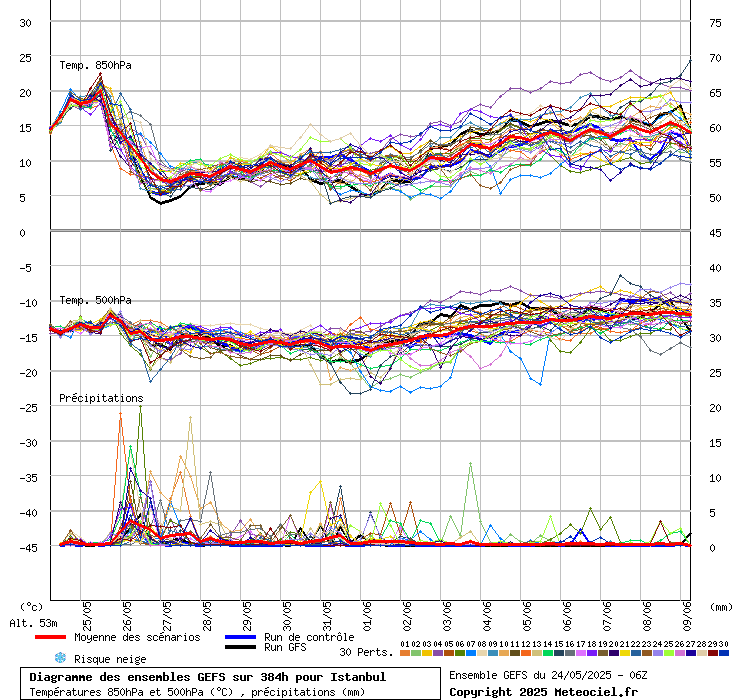 Diagramme GEFS