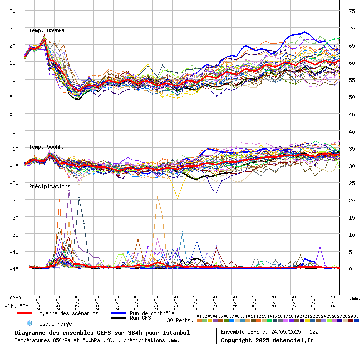 Diagramme GEFS