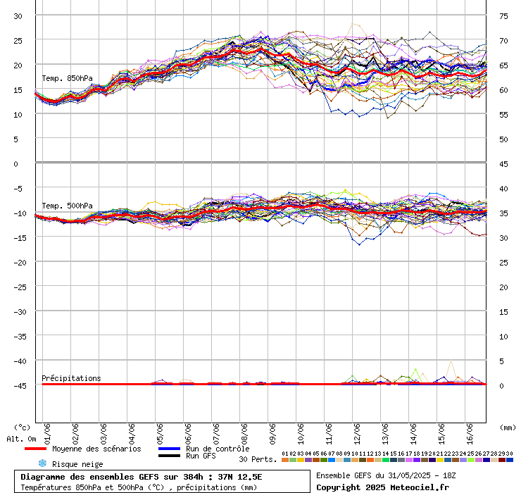 grafico diagramma gfs ensemble