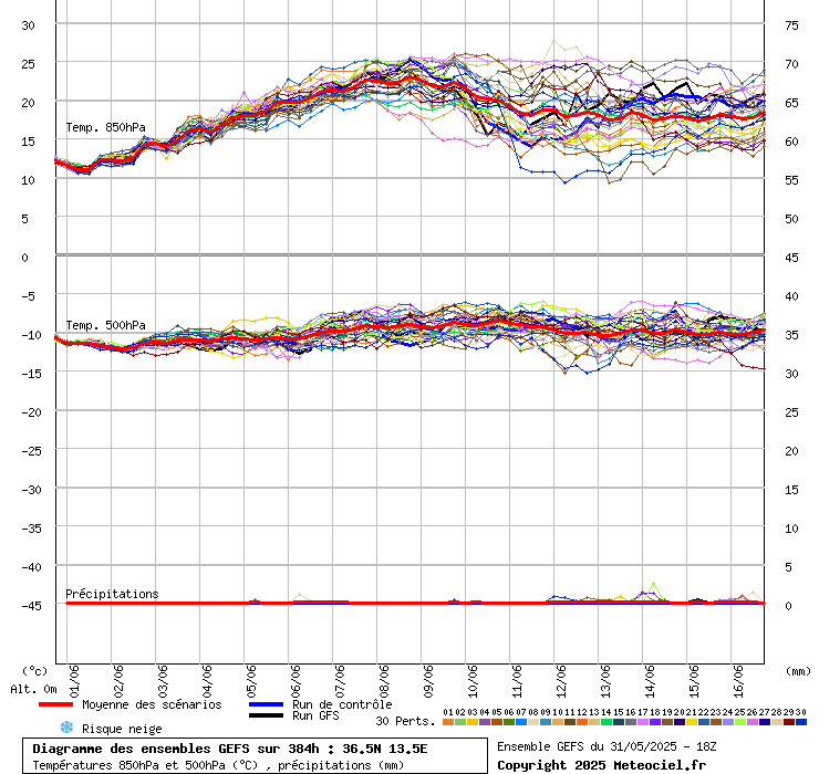 grafico diagramma gfs ensemble