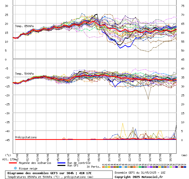 grafico diagramma gfs ensemble