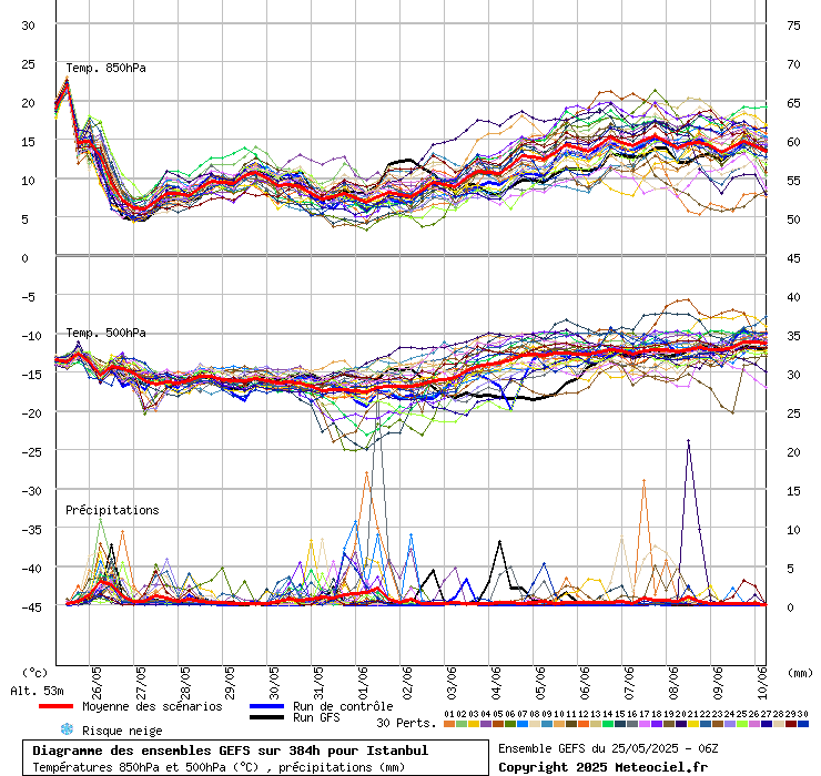 Diagramme GEFS