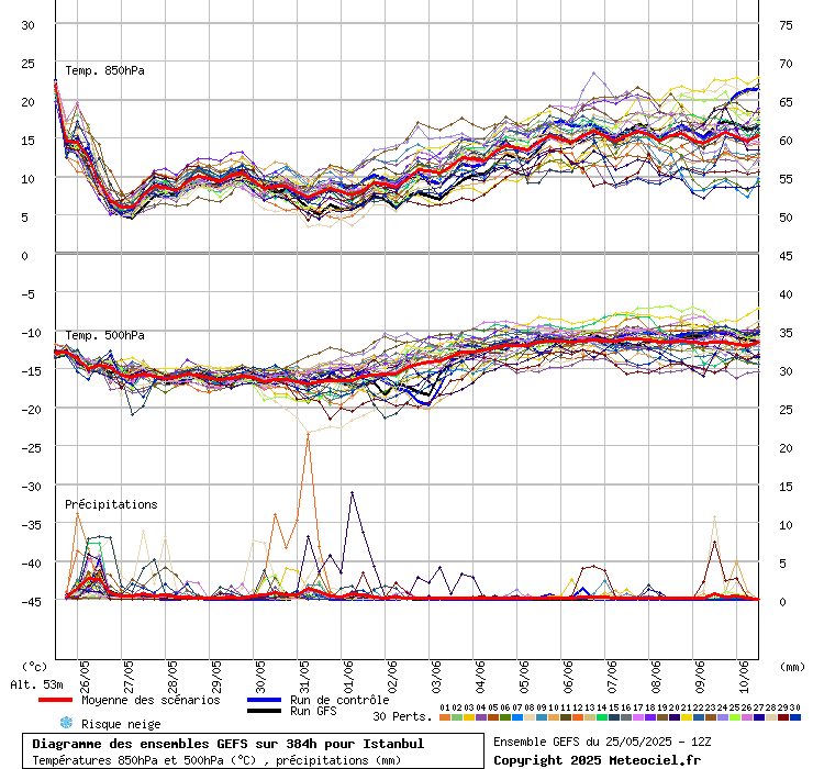 Diagramme GEFS