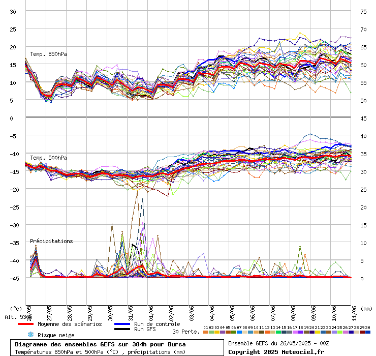 Diagramme GEFS
