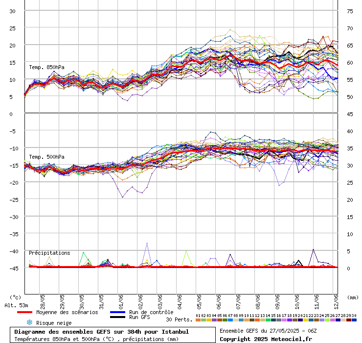 Diagramme GEFS