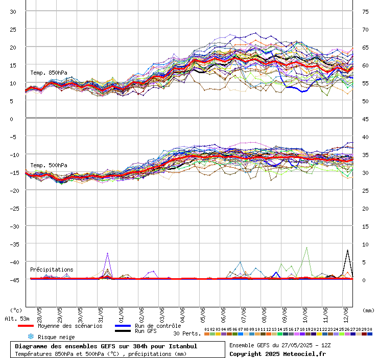 Diagramme GEFS