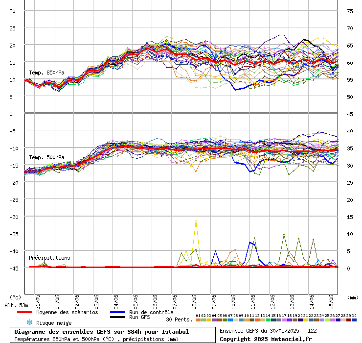 Diagramme GEFS