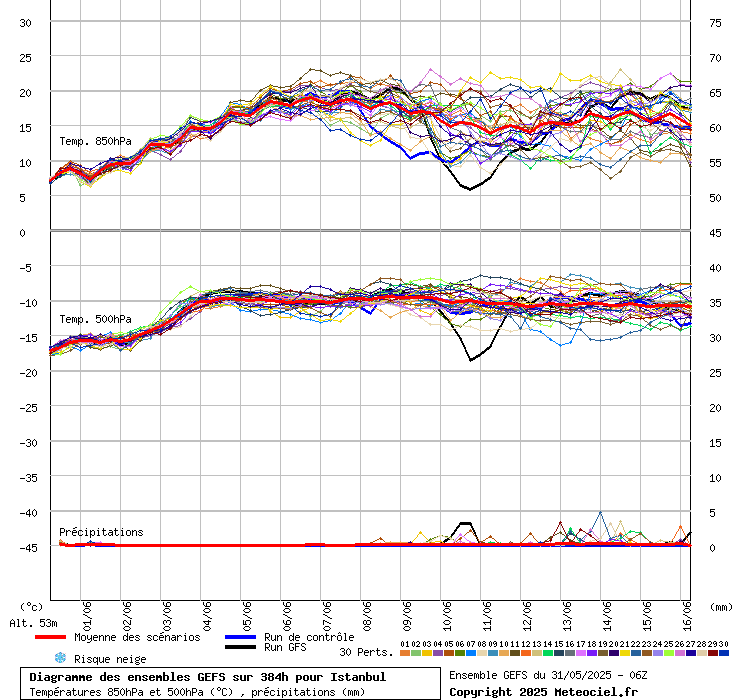 Diagramme GEFS