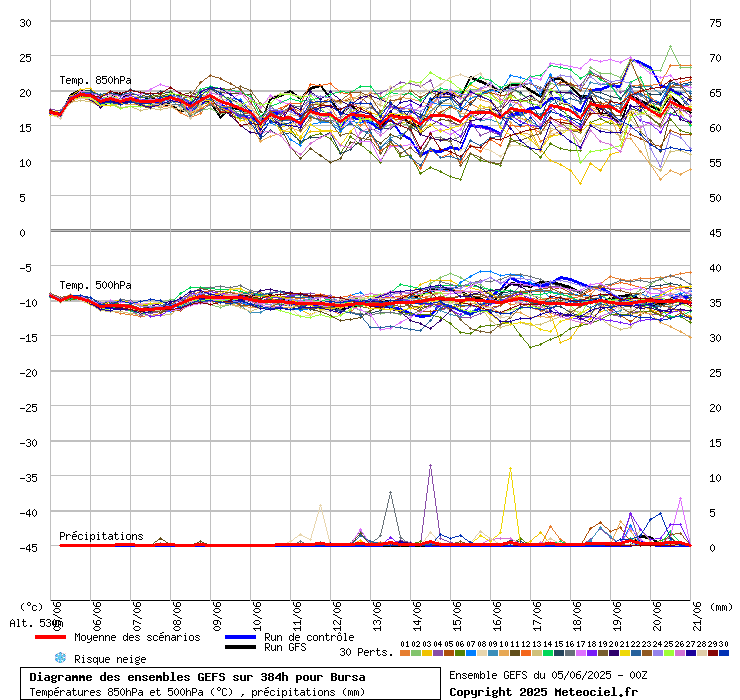 Diagramme GEFS